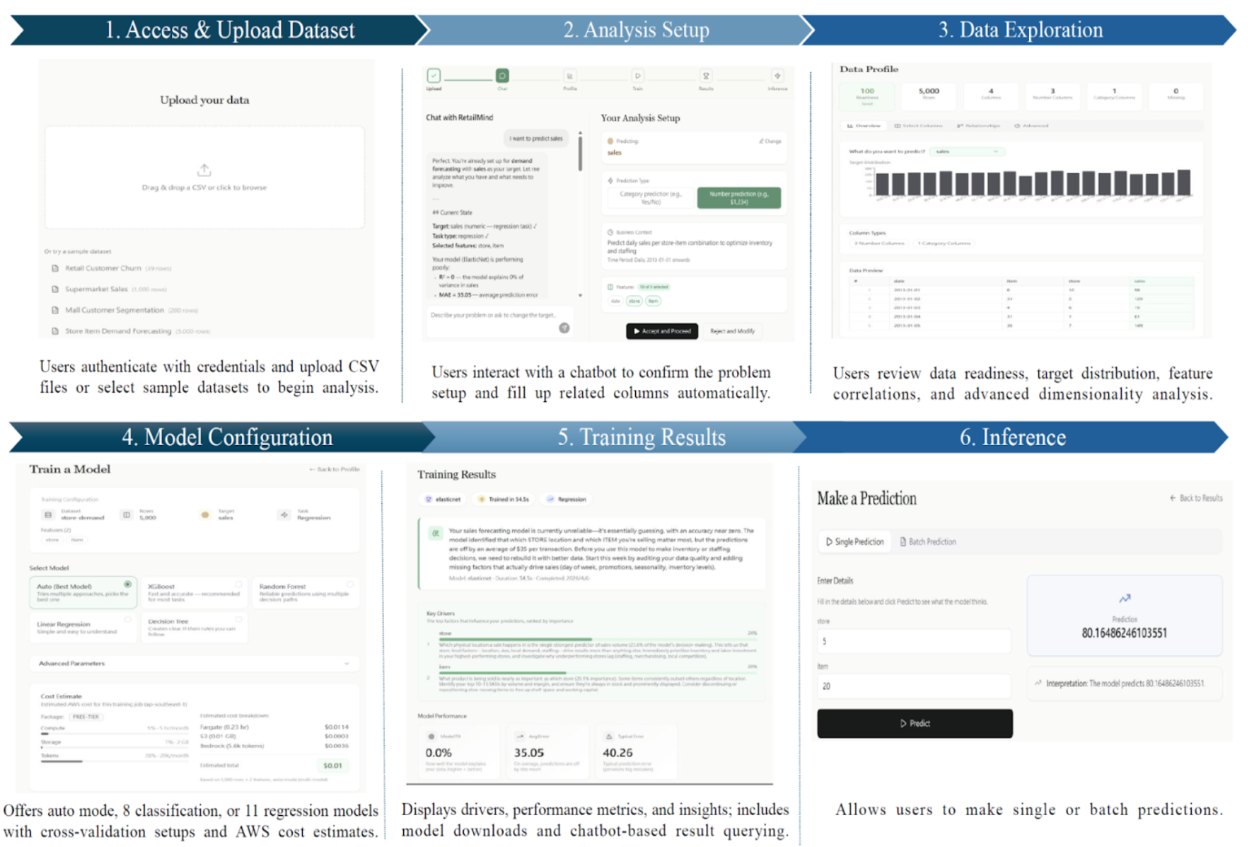 The six-step user journey, from upload to inference