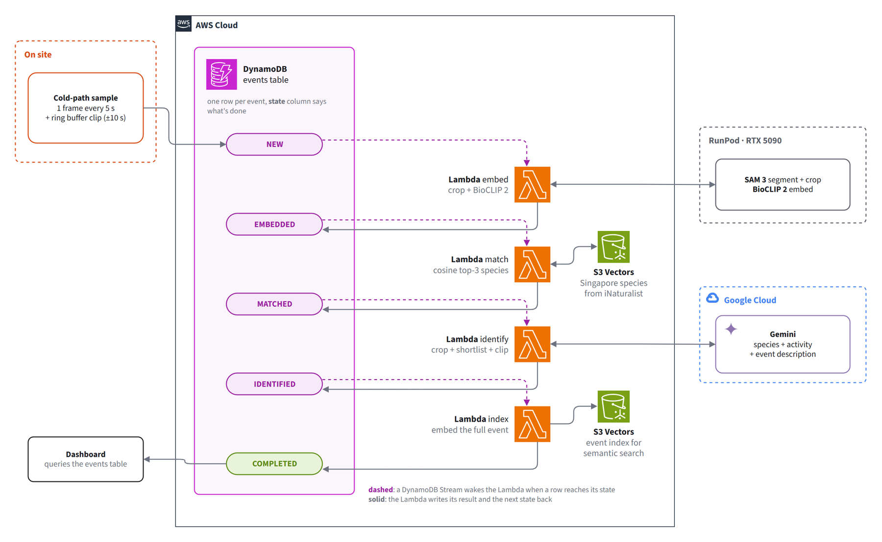 Cold-path architecture: a DynamoDB events table acts as a state machine, with Lambdas triggered by state changes calling RunPod, S3 Vectors and Gemini
