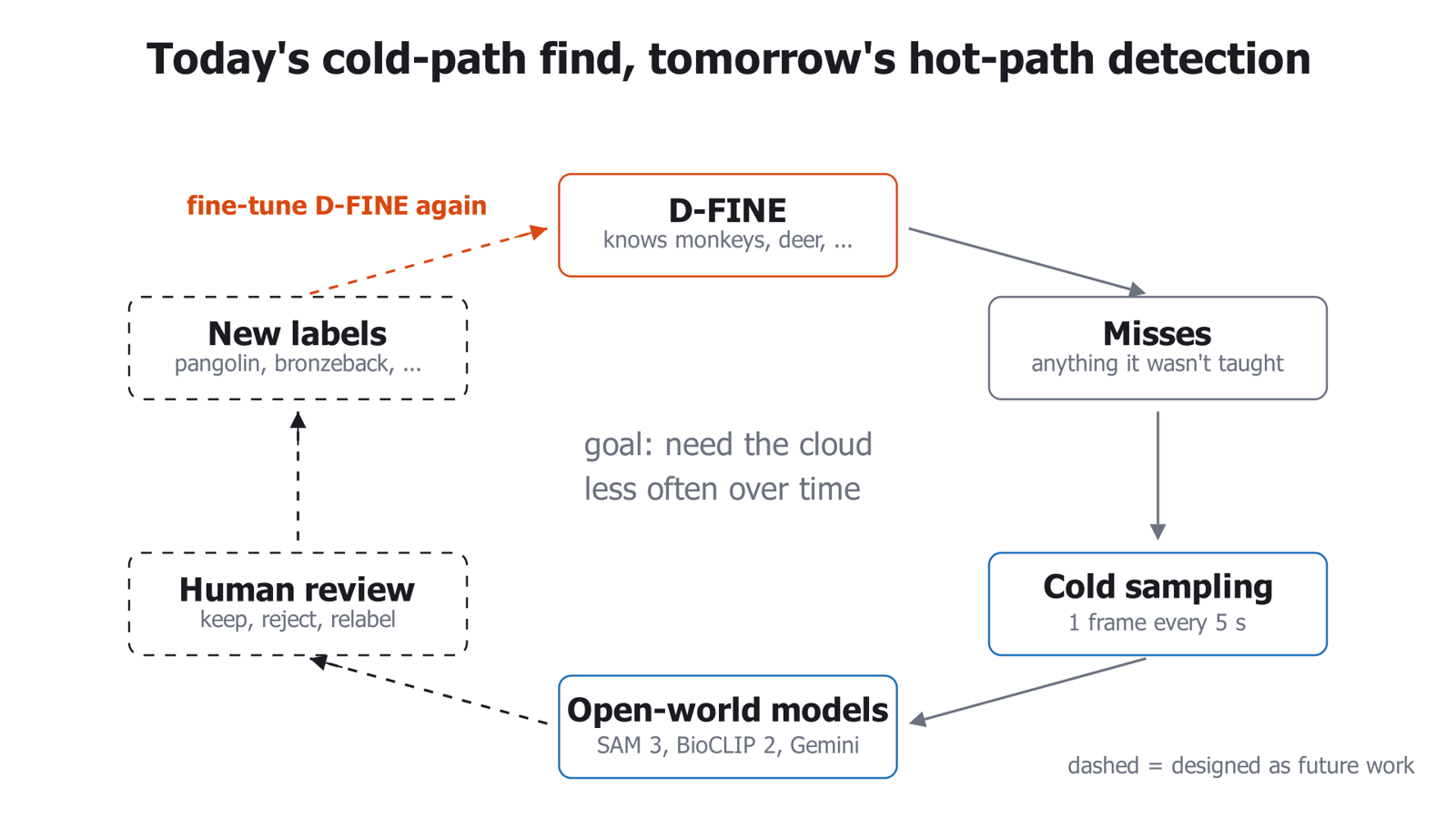 A loop from D-FINE to misses, cold sampling, open-world models, human review, new labels, and back to D-FINE